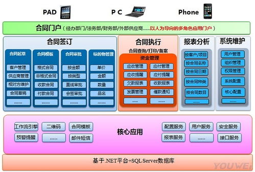 友为合同管理系统产品架构解析
