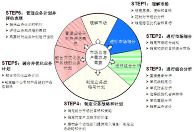 从公司战略到产品线战略 企业管理咨询的桥梁
